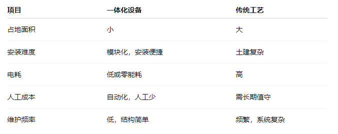 一體化重力式凈水處理設(shè)備貴嗎？